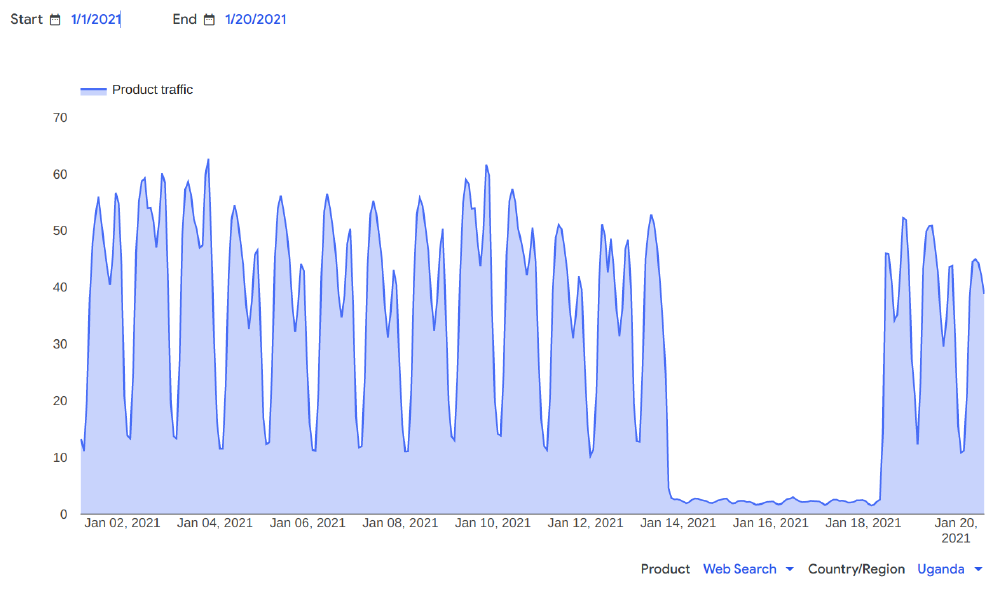 Google traffic data from Uganda Google traffic data from Uganda