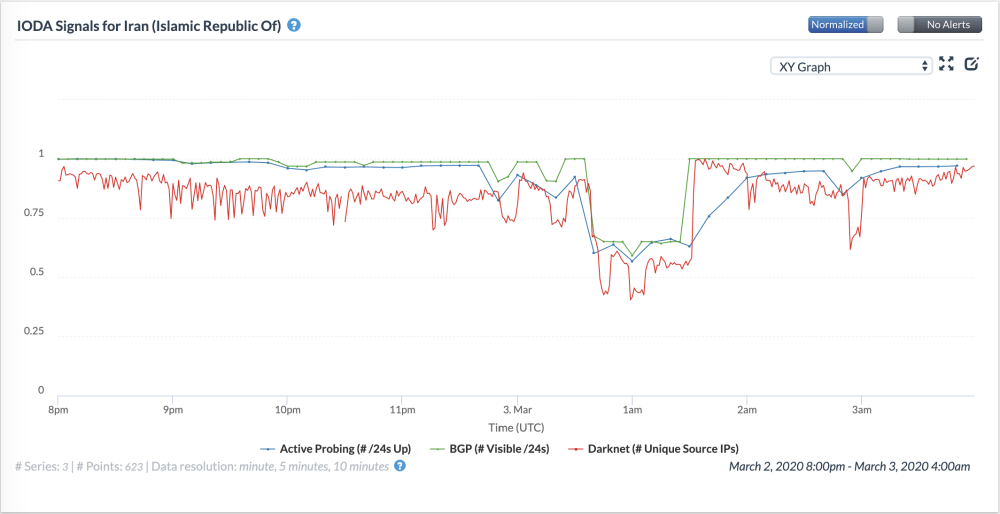 IODA data from Iran IODA data from Iran